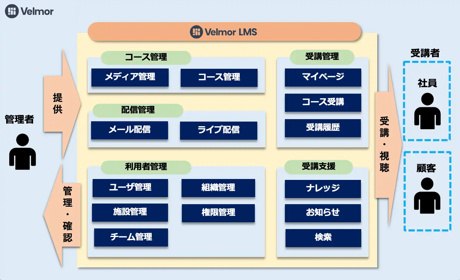 Velmor(ベルモア) LMS(学習管理システム)の機能一覧